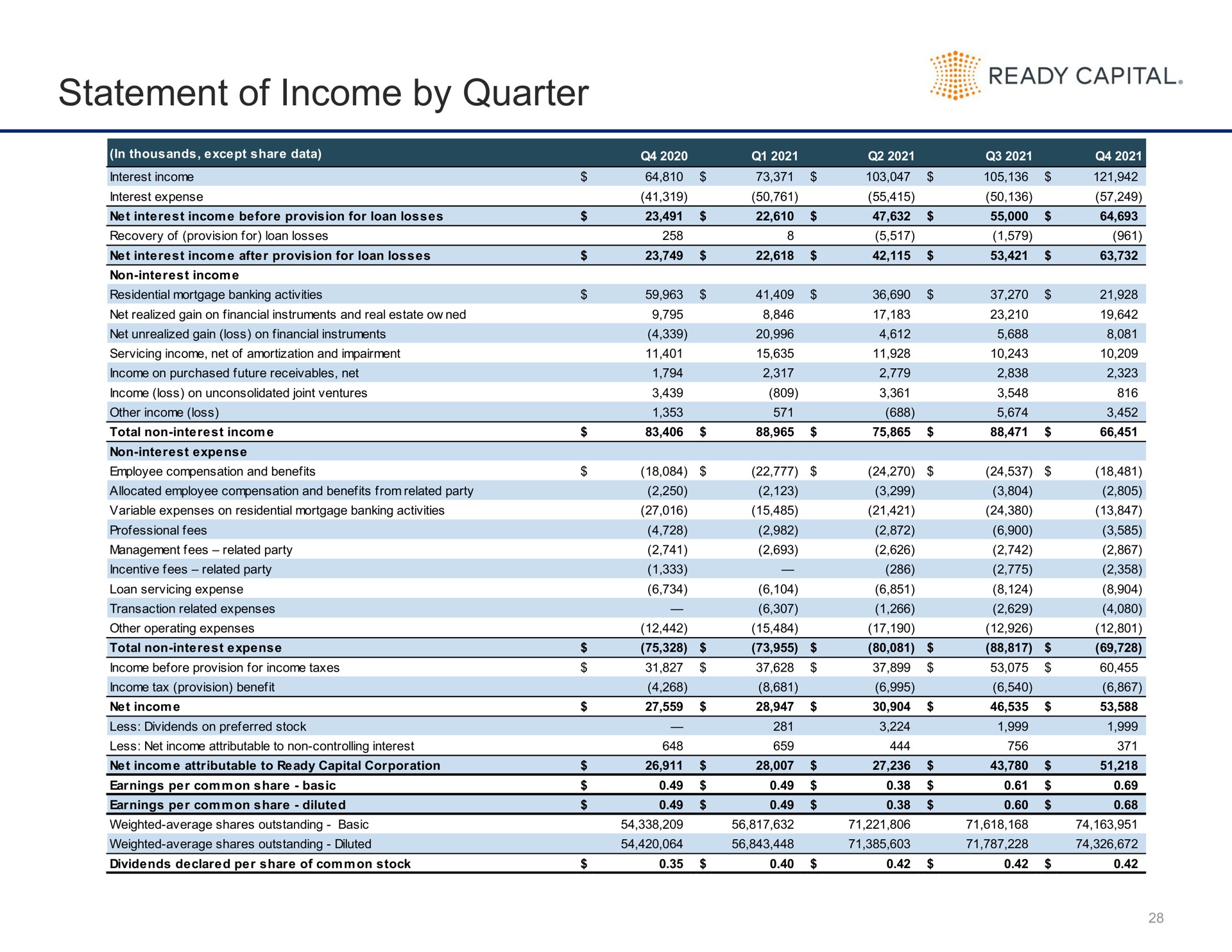statement of income by quarter ready capital | Ready Capital