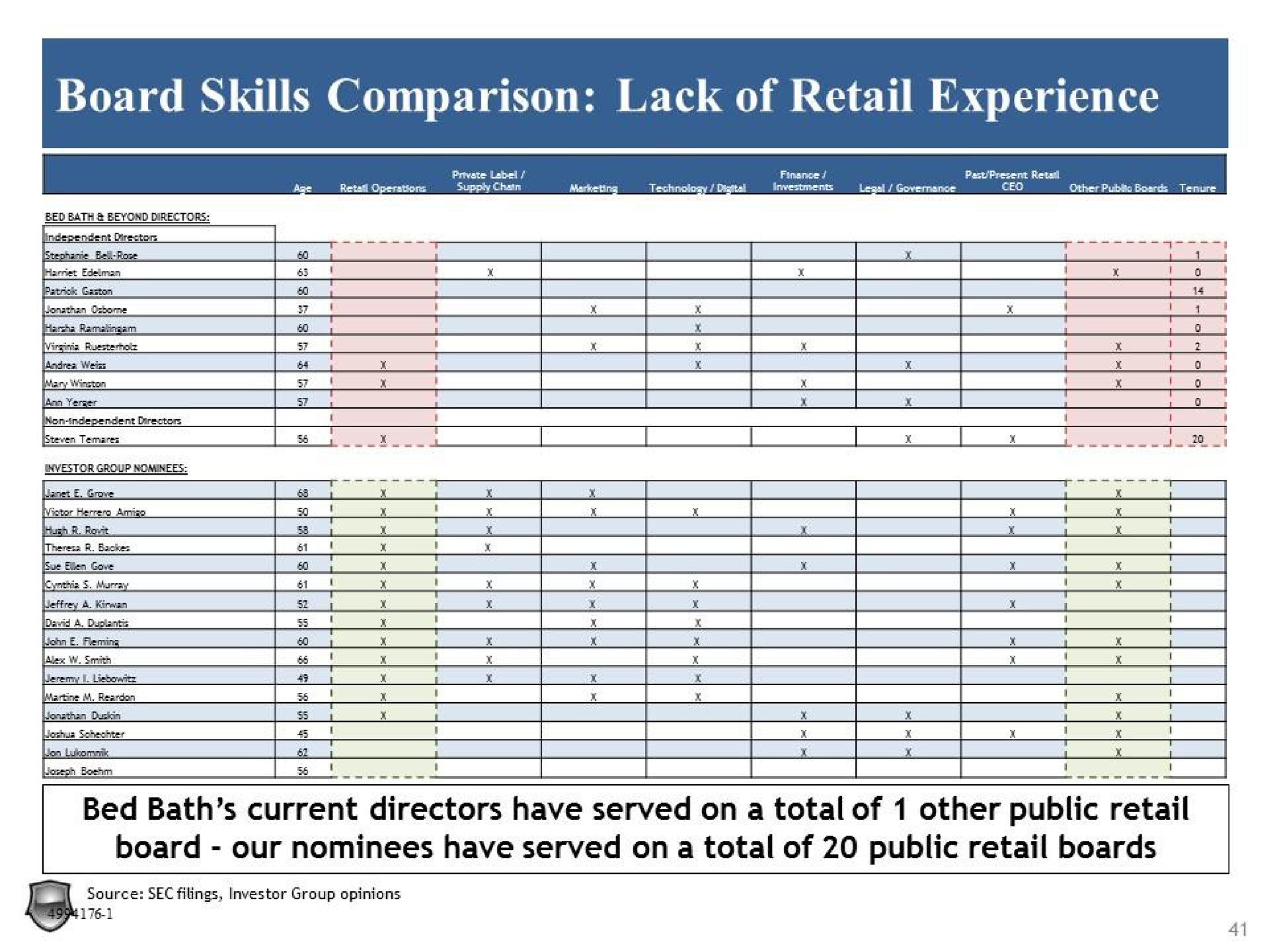 board skills comparison lack of retail experience board our nominees have served on a total of public retail boards bed bath current directors have served on a total of other public retail | Legion Partners