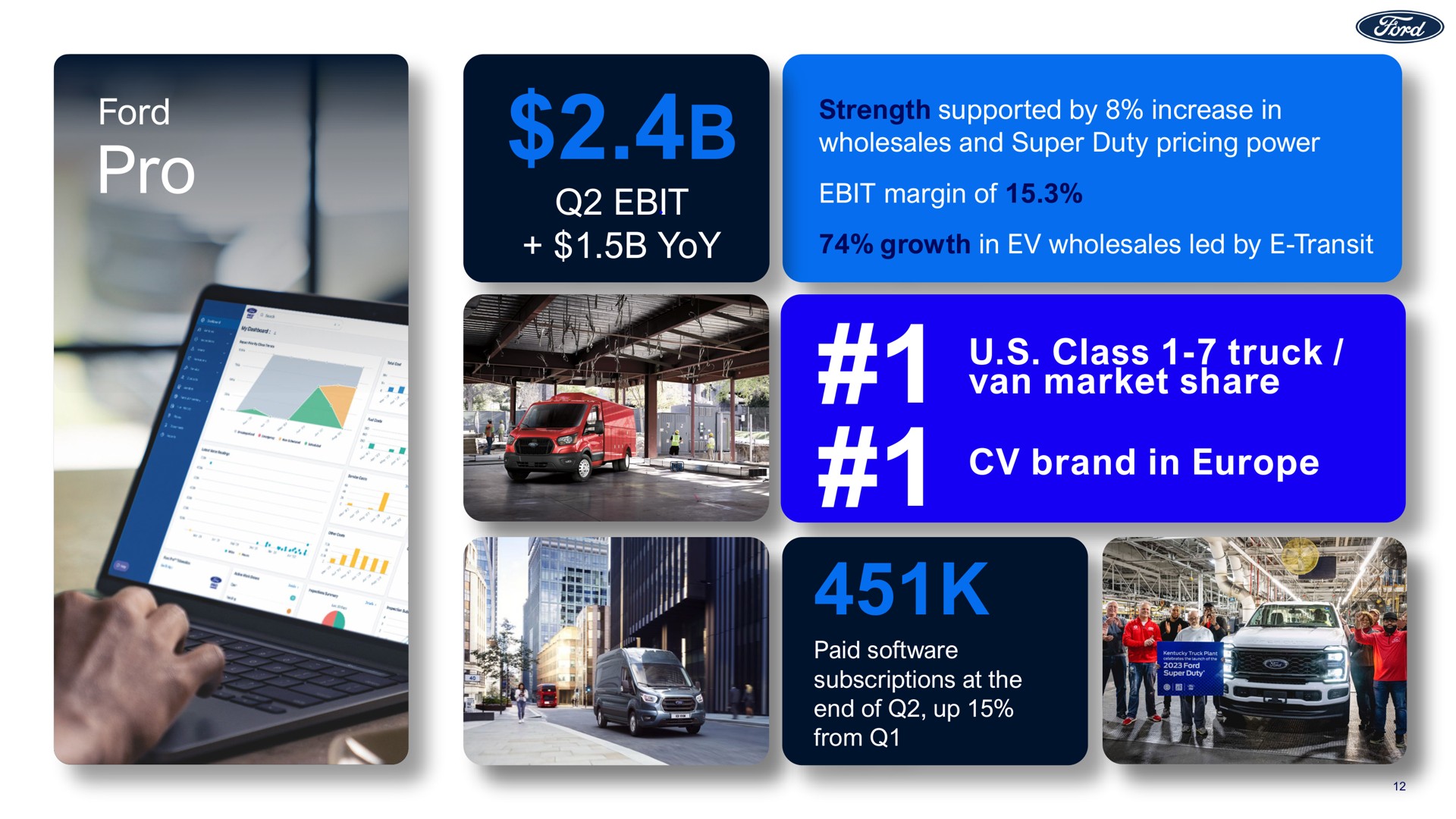 ford pro yoy strength supported by increase in wholesales and super duty pricing power margin of growth in wholesales led by transit van market share class truck brand in | Ford