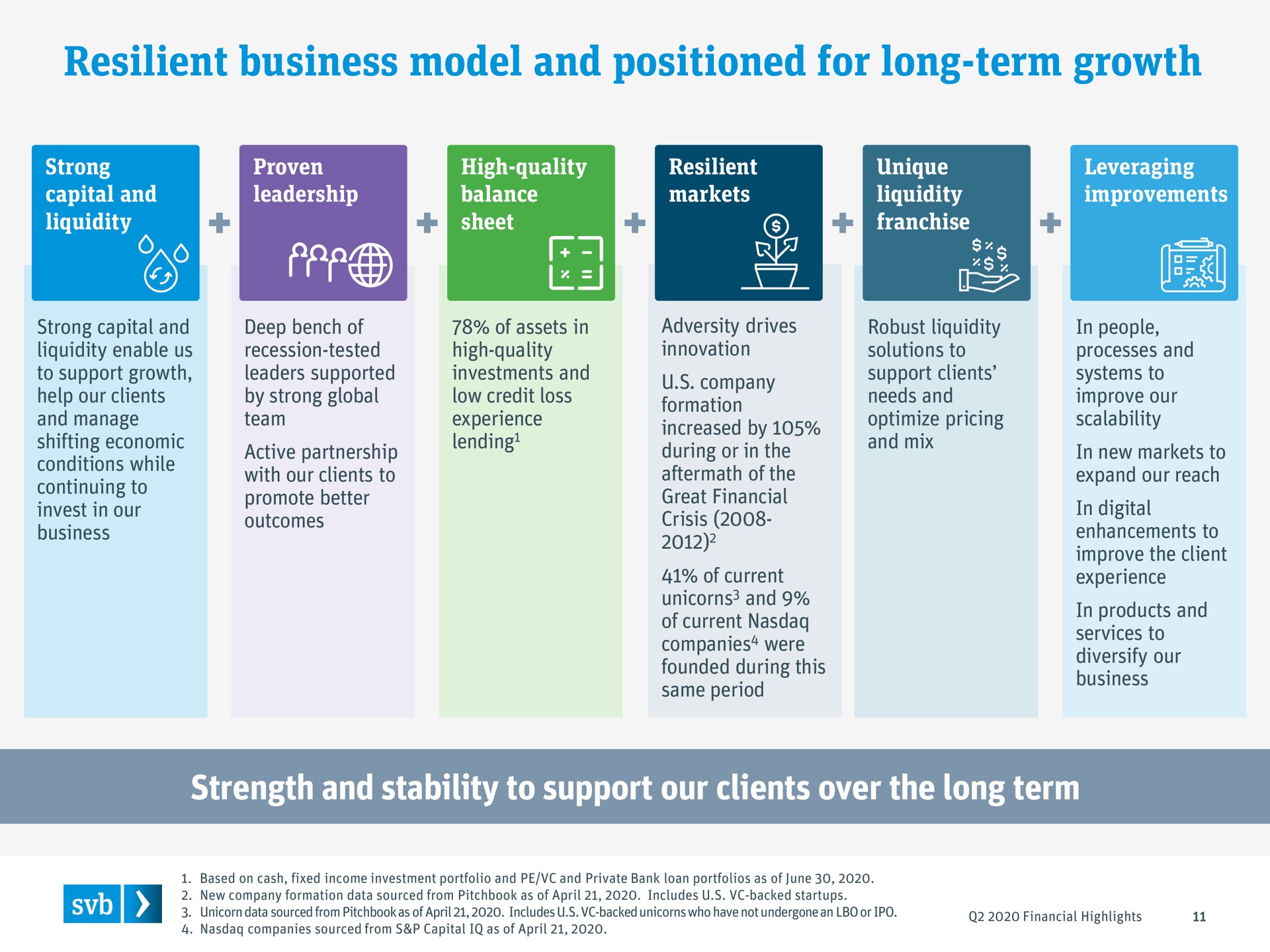 resilient business model and positioned for long term growth strength and stability to support our clients over the long term | Silicon Valley Bank
