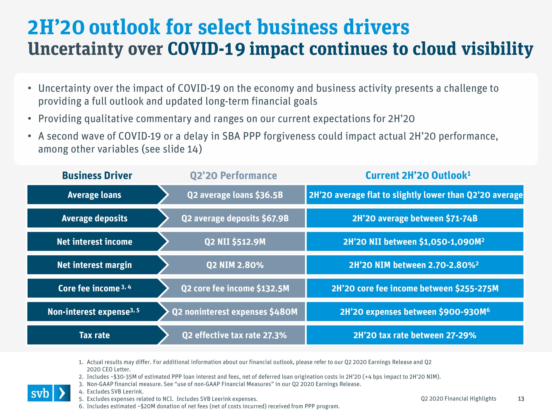 outlook for select business drivers uncertainty over covid impact continues to cloud visibility | Silicon Valley Bank