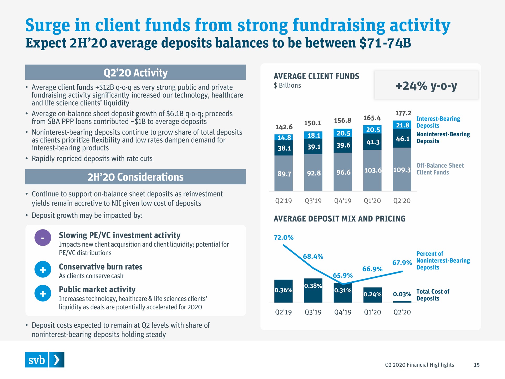 surge in client funds from strong activity expect average deposits balances to be between | Silicon Valley Bank