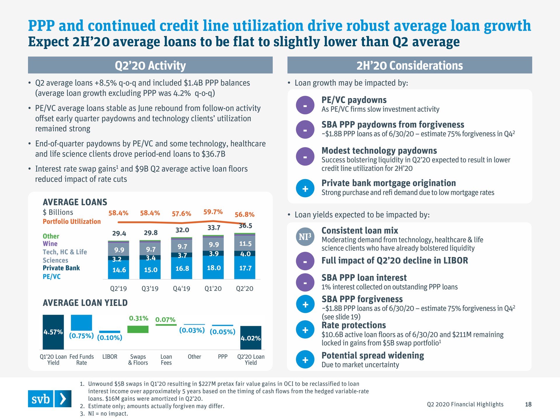 and continued credit line utilization drive robust average loan growth | Silicon Valley Bank