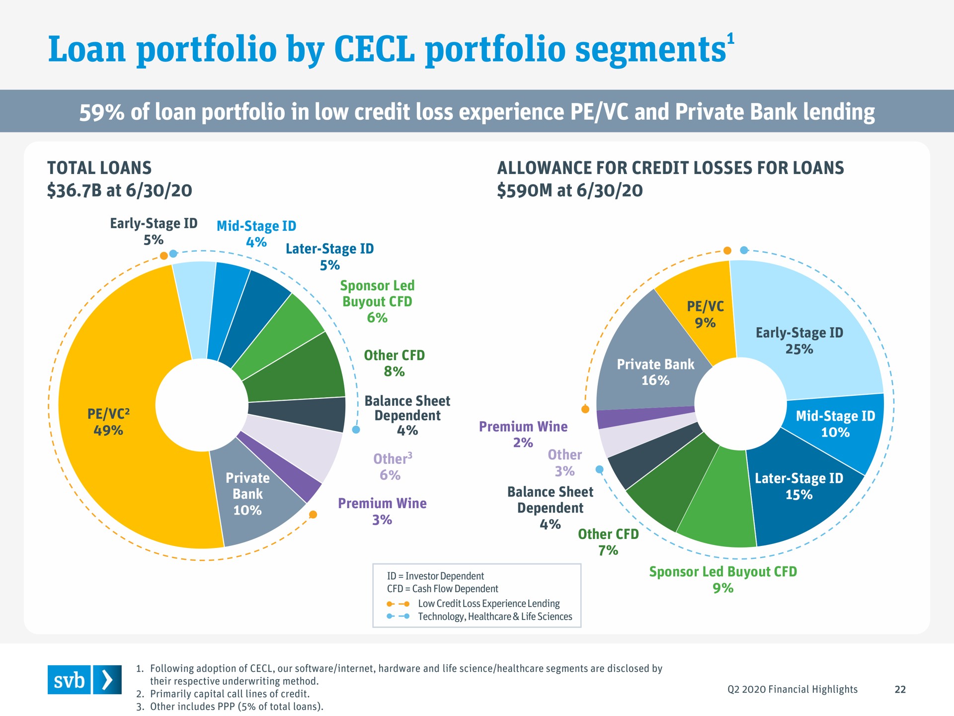 loan portfolio by portfolio segments segments | Silicon Valley Bank