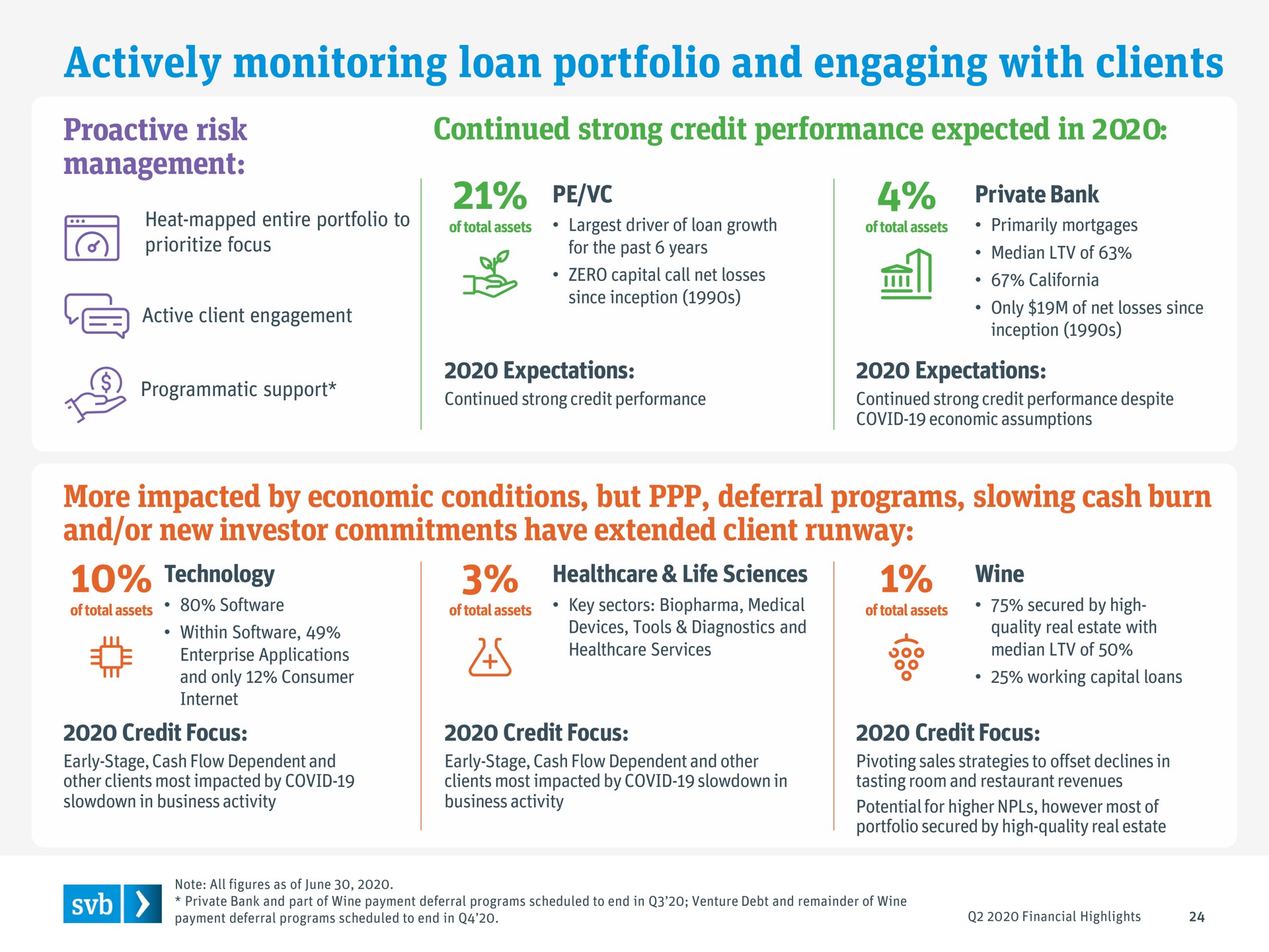 actively monitoring loan portfolio and engaging with clients | Silicon Valley Bank