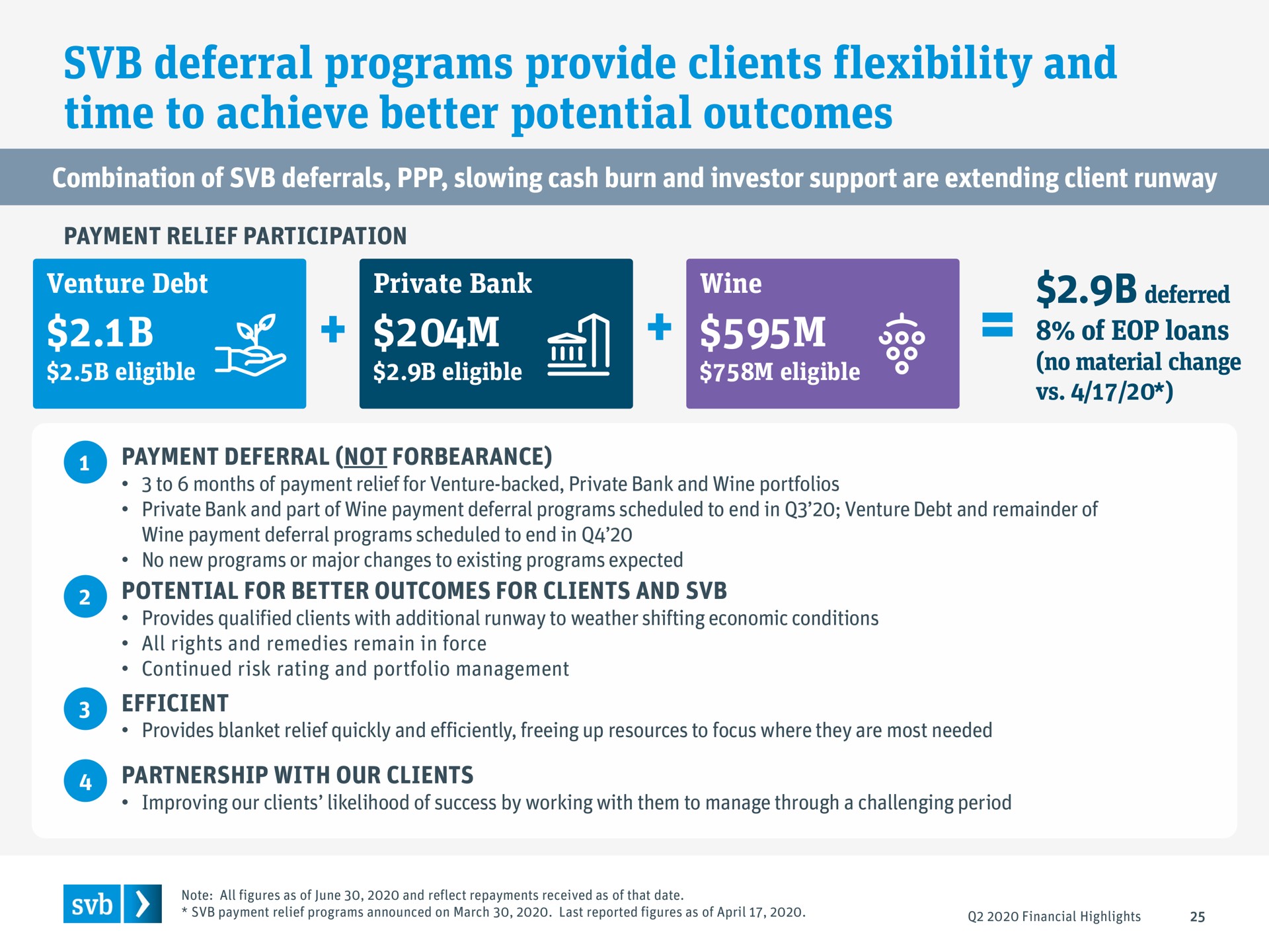 deferral programs provide clients flexibility and time to achieve better potential outcomes of loans | Silicon Valley Bank