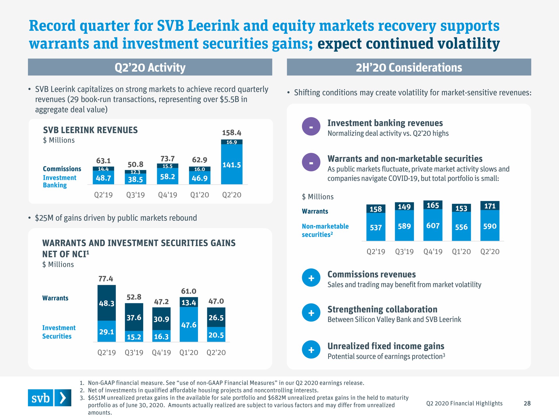 record quarter for and equity markets recovery supports warrants and investment securities gains expect continued volatility | Silicon Valley Bank
