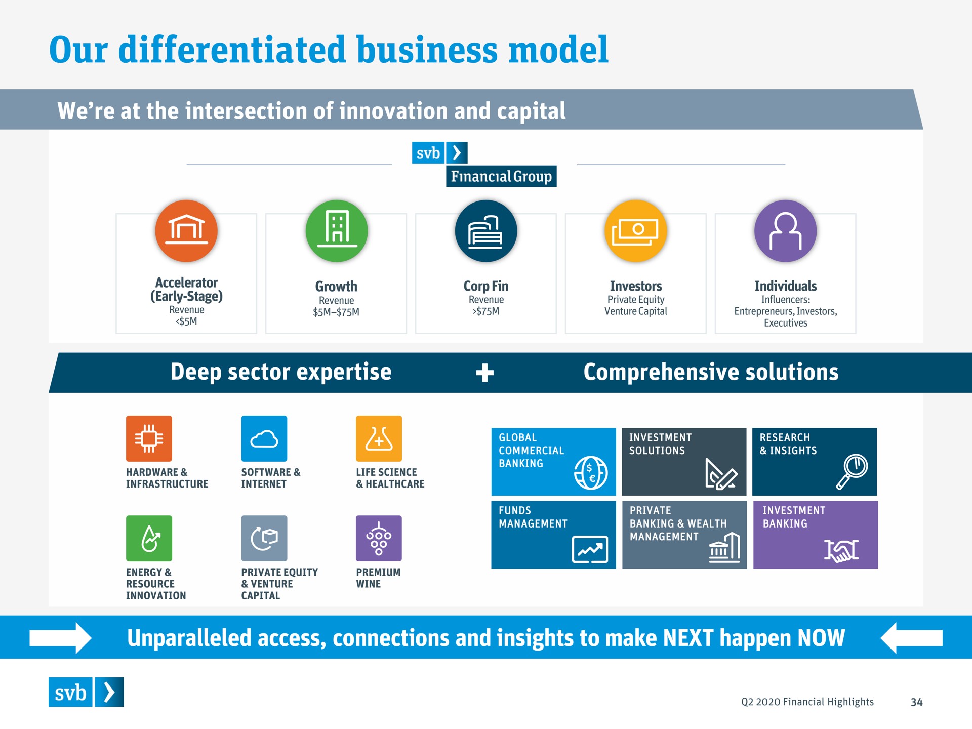 our differentiated business model i | Silicon Valley Bank