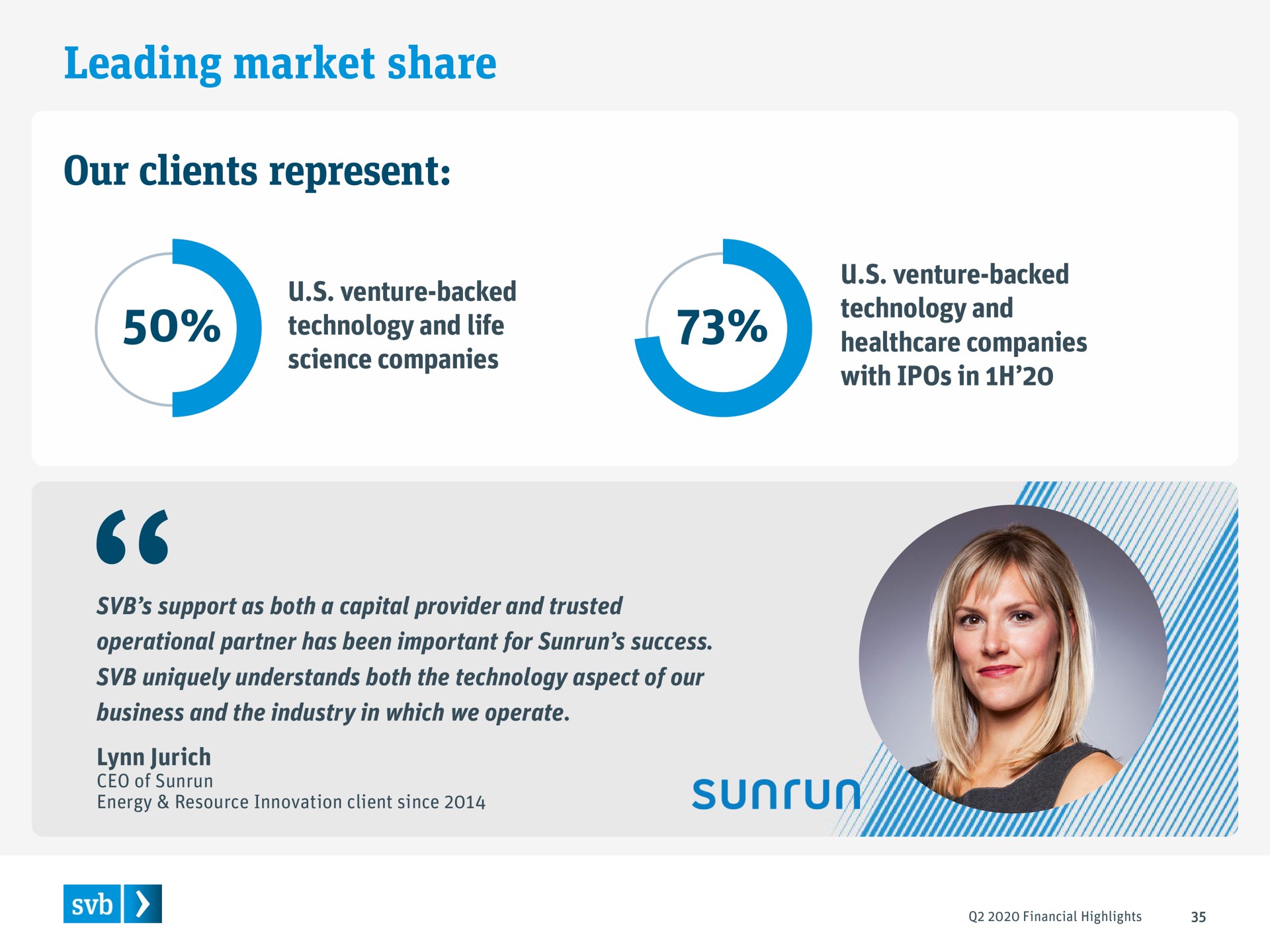 leading market share our clients represent with in | Silicon Valley Bank