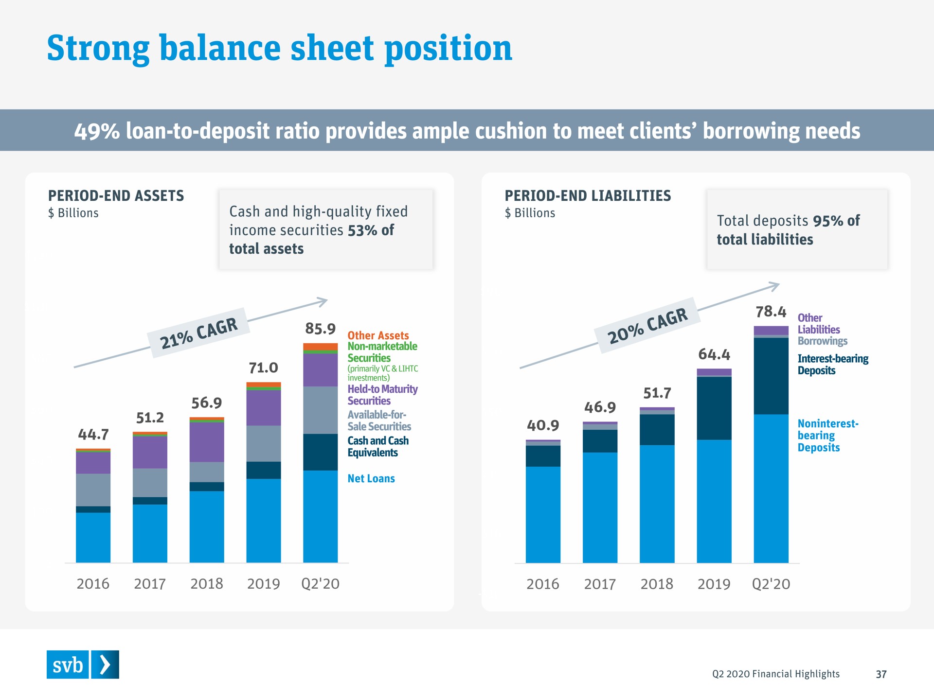strong balance sheet position | Silicon Valley Bank