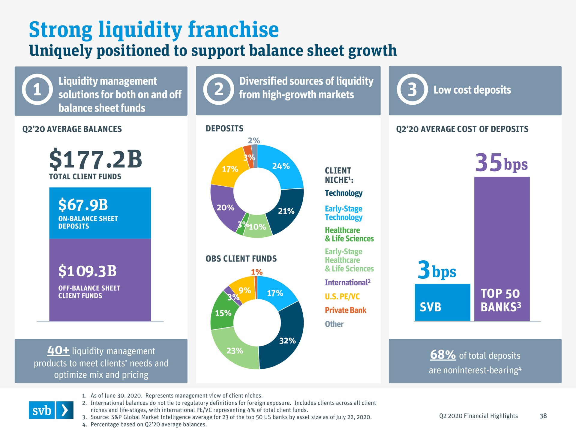 strong liquidity franchise uniquely positioned to support balance sheet growth | Silicon Valley Bank