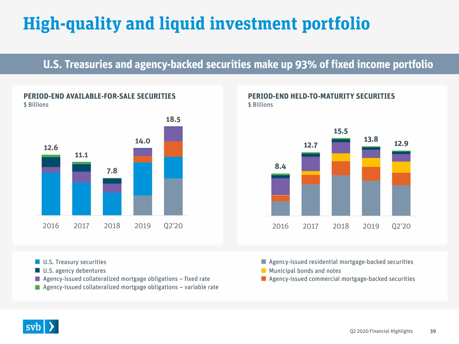 high quality and liquid investment portfolio | Silicon Valley Bank