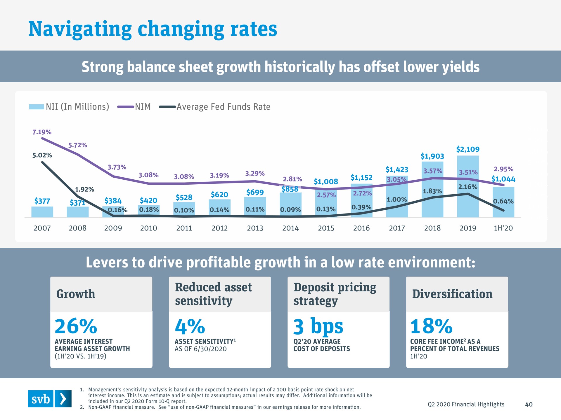 navigating changing rates strong balance sheet growth historically has offset lower yields levers to drive profitable growth in a low rate environment | Silicon Valley Bank