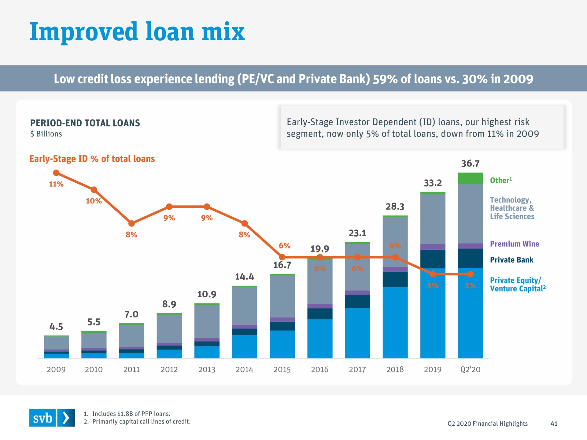 improved loan mix | Silicon Valley Bank