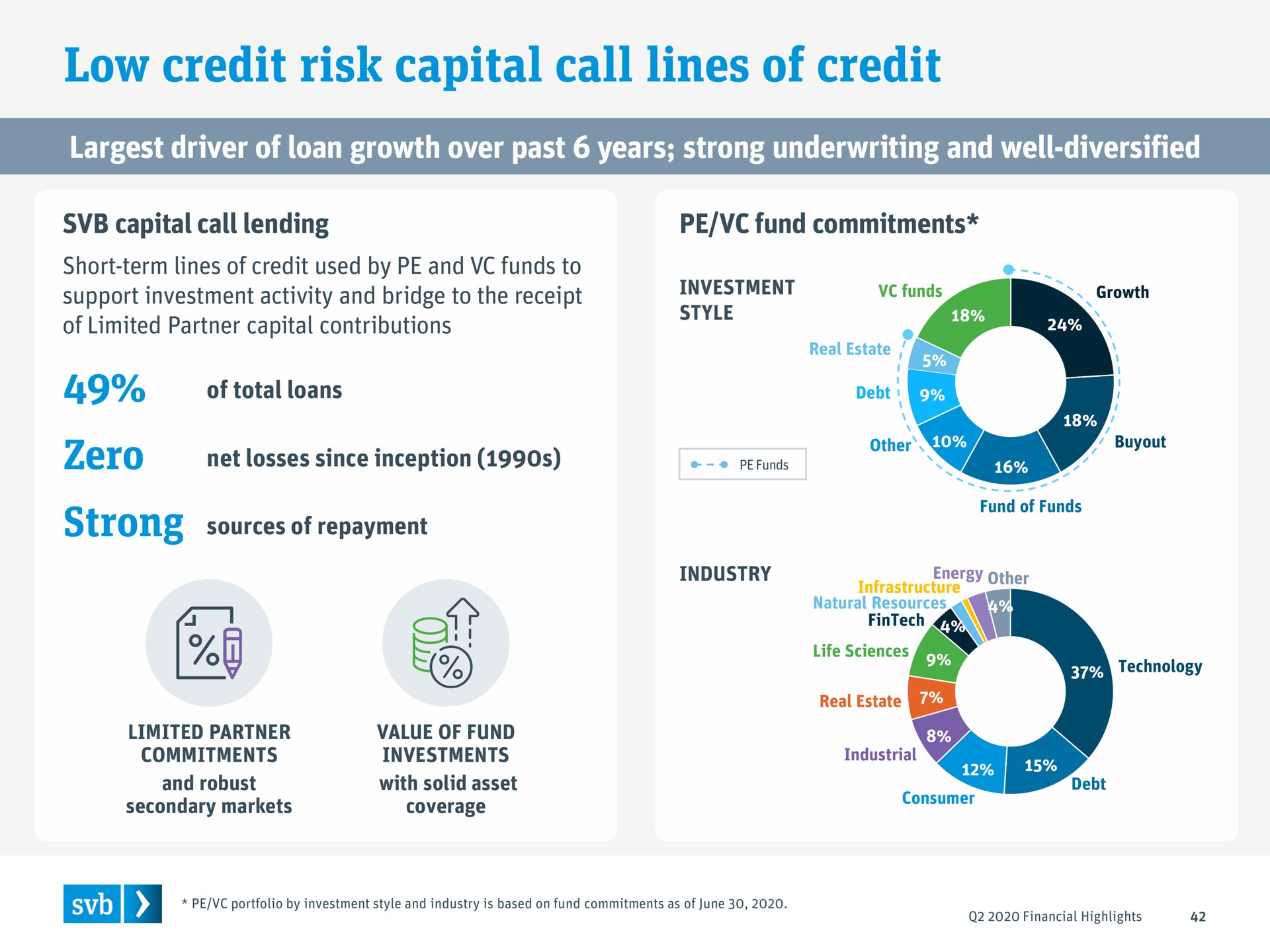 low credit risk capital call lines of credit zero | Silicon Valley Bank