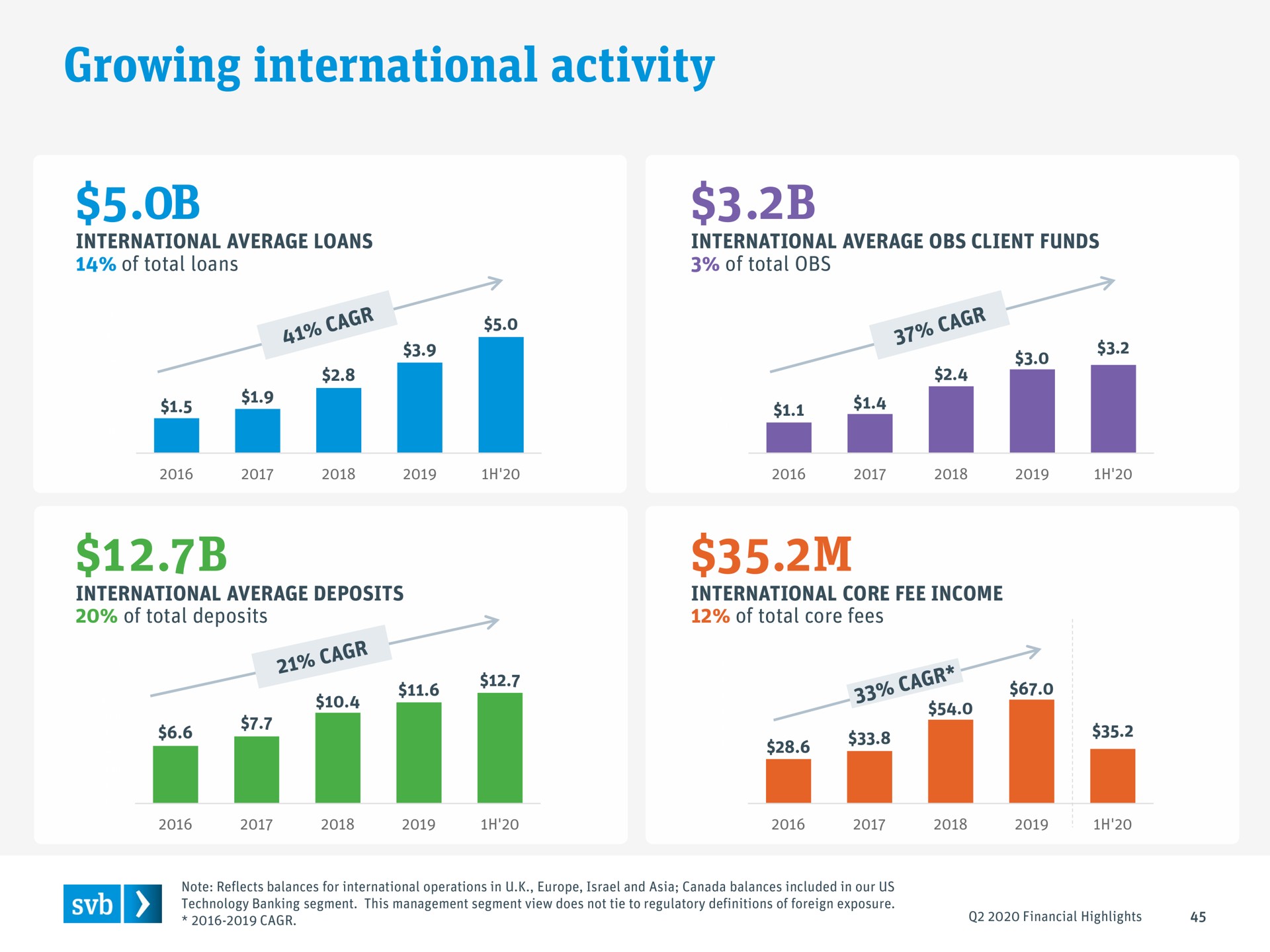 growing international activity on | Silicon Valley Bank