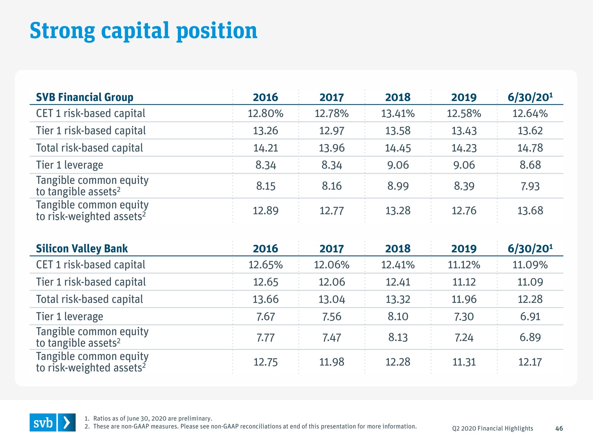 strong capital position | Silicon Valley Bank