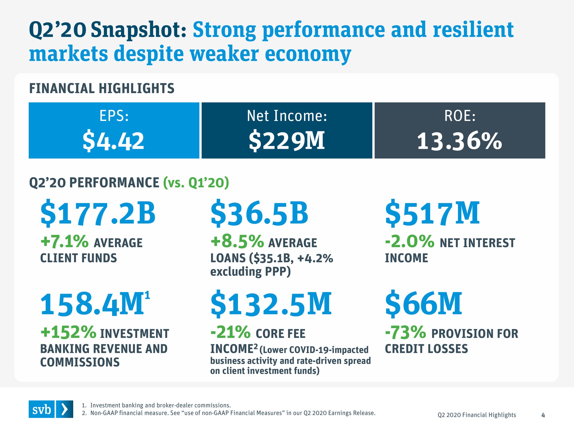 snapshot strong performance and resilient markets despite economy net income roe yer | Silicon Valley Bank