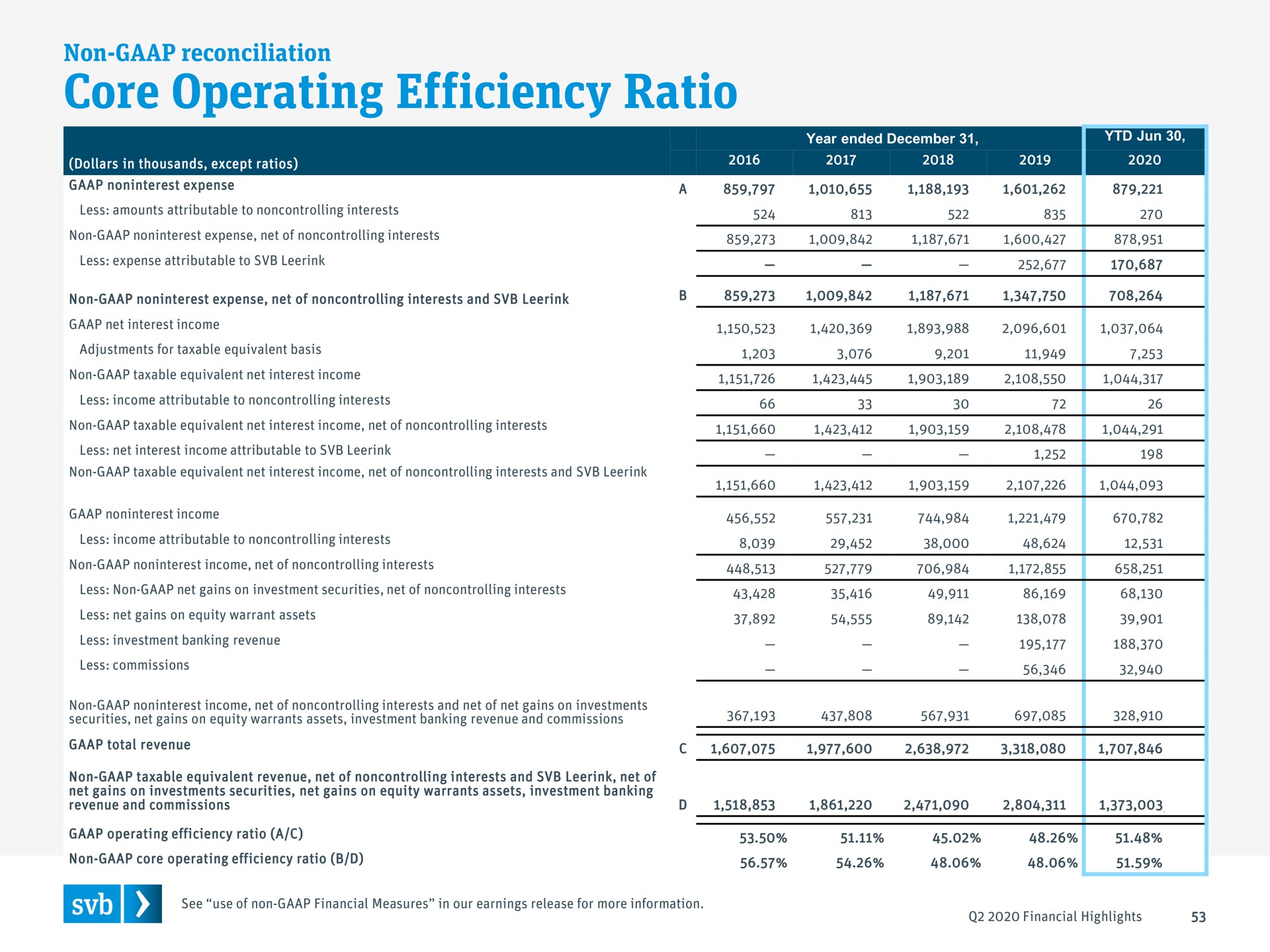 core operating efficiency ratio | Silicon Valley Bank