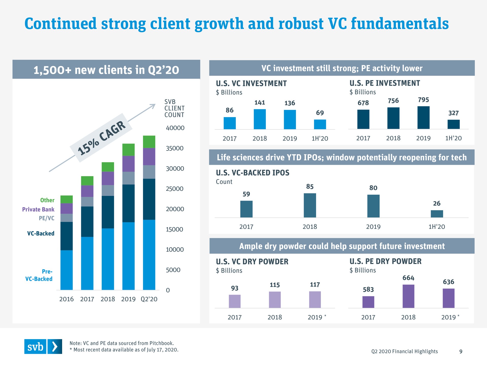 continued strong client growth and robust fundamentals | Silicon Valley Bank