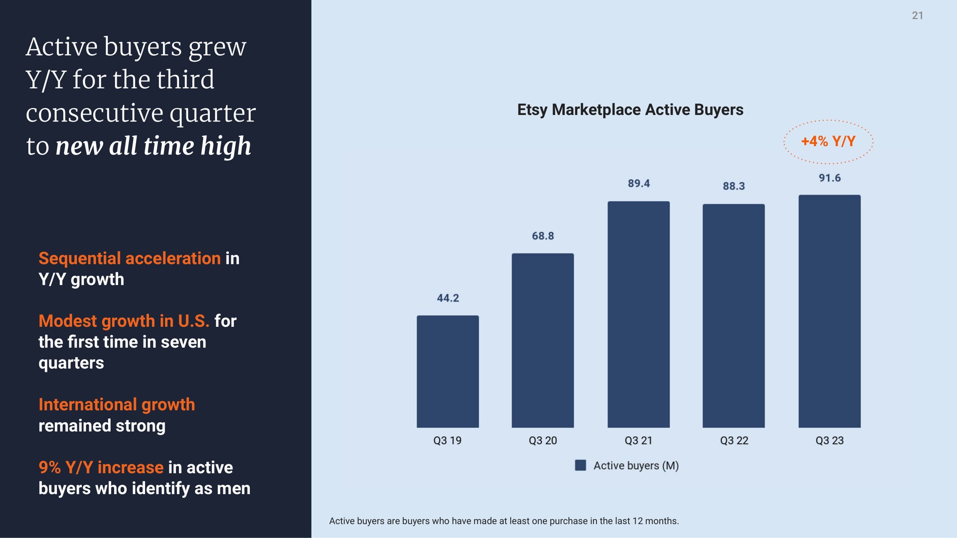 active buyers grew consecutive quarter | Etsy
