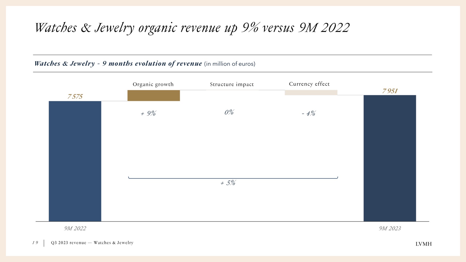 in million of watches jewelry organic revenue up versus | LVMH