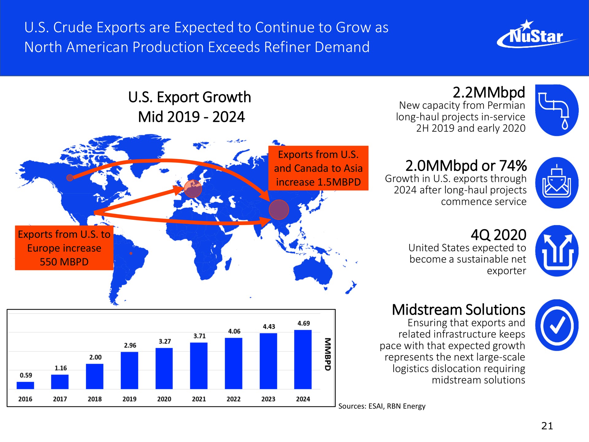 crude exports are expected to continue to grow as north production exceeds refiner demand export growth mid or midstream solutions els | NuStar Energy