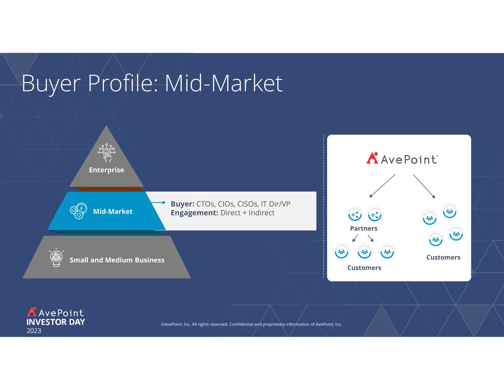 buyer profile mid market engagement direct indirect a ret is wey | AvePoint