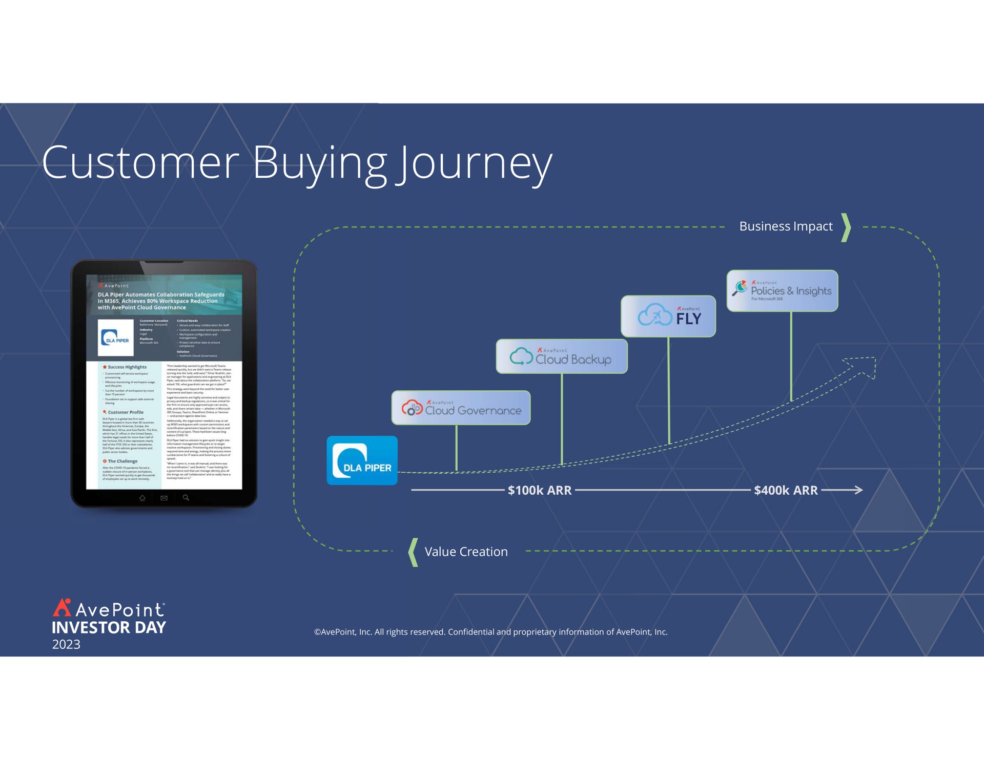 customer buying journey | AvePoint