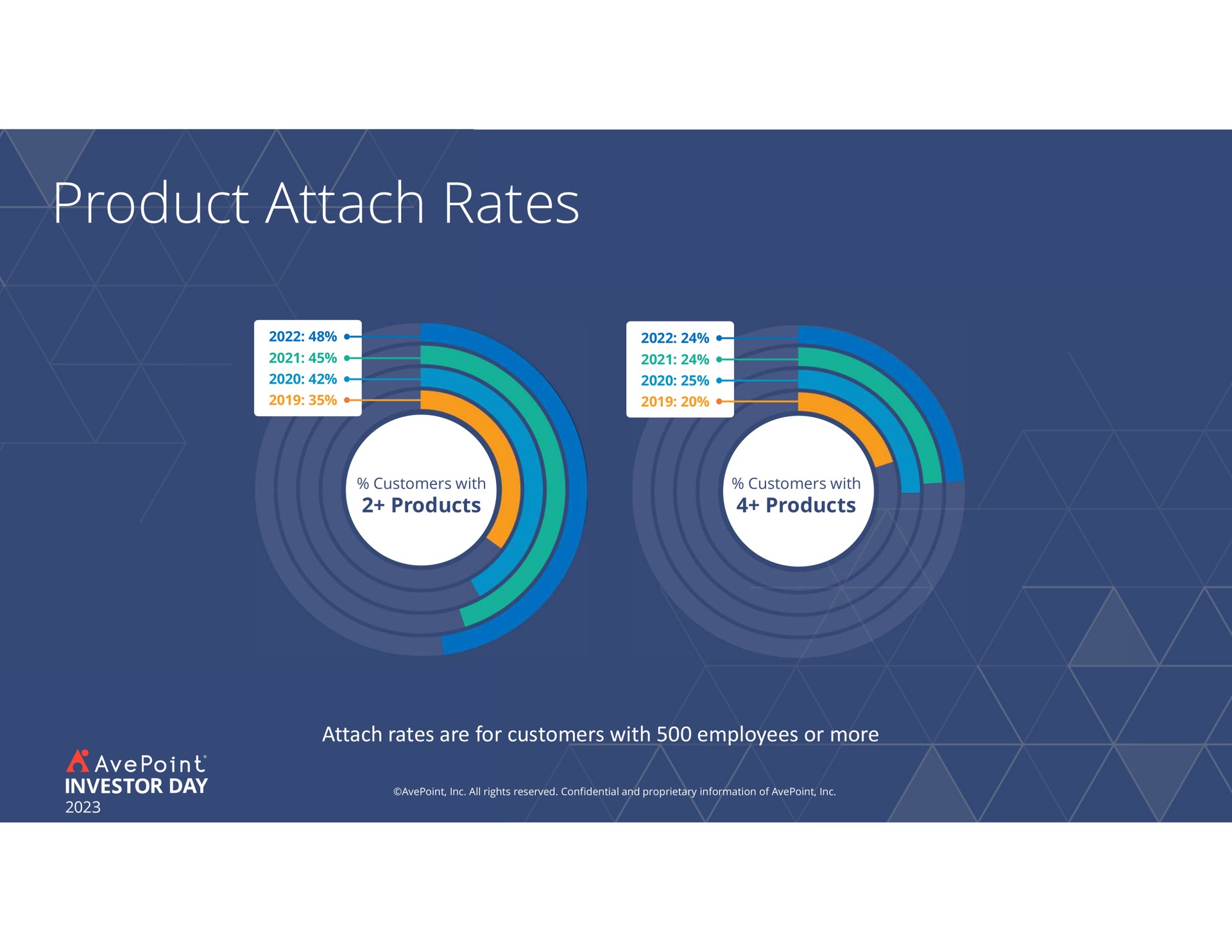 product attach rates are for customers with employees or more | AvePoint
