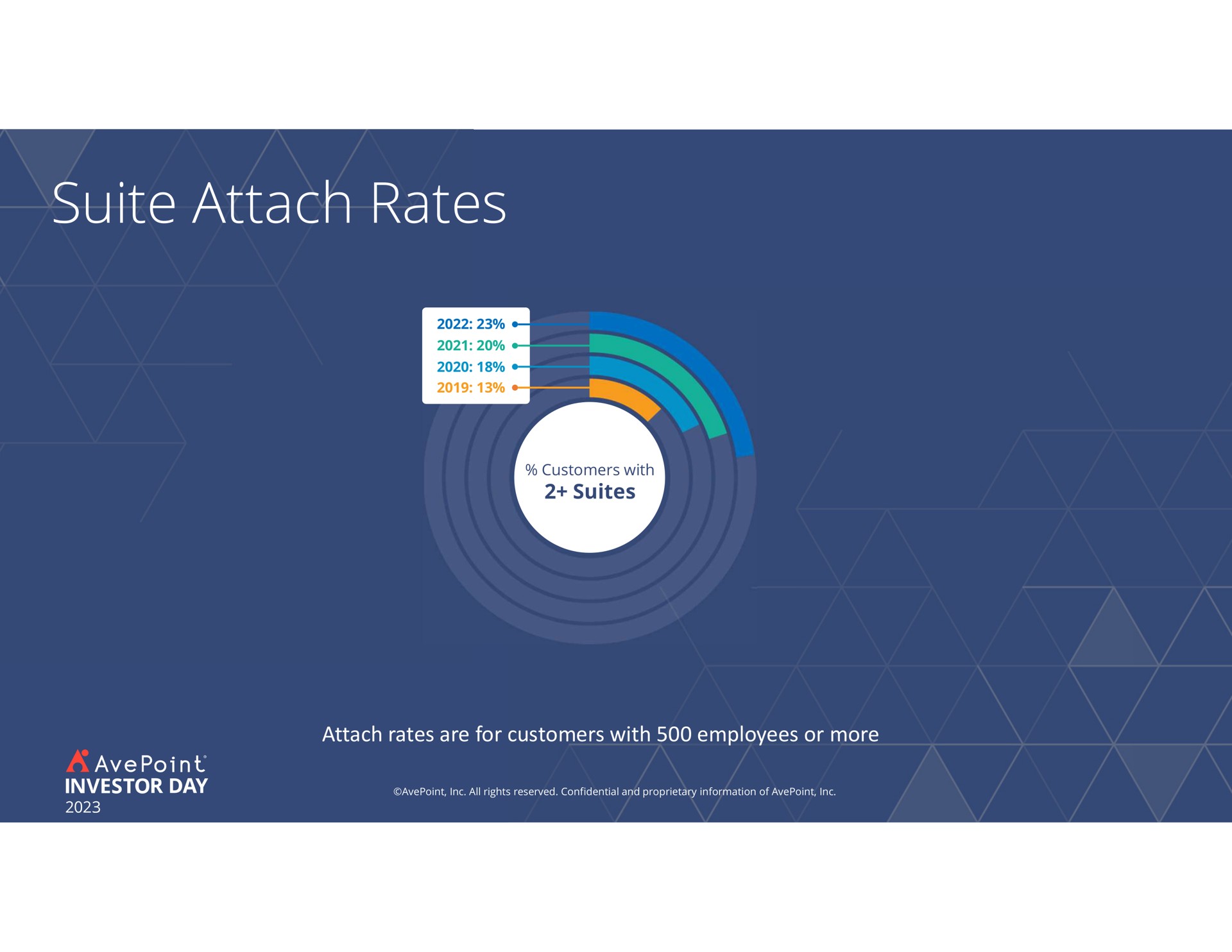 suite attach rates are for customers with employees or more | AvePoint