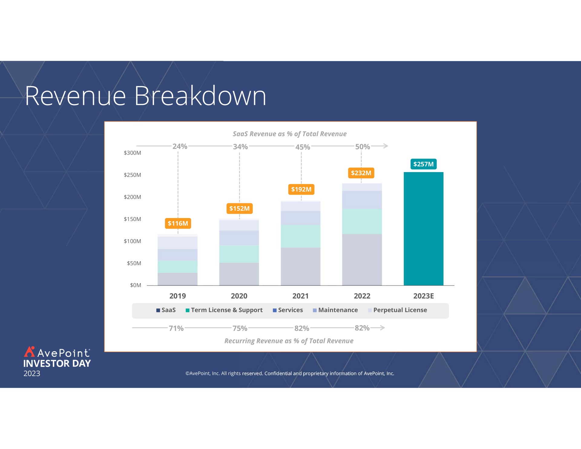 revenue breakdown | AvePoint