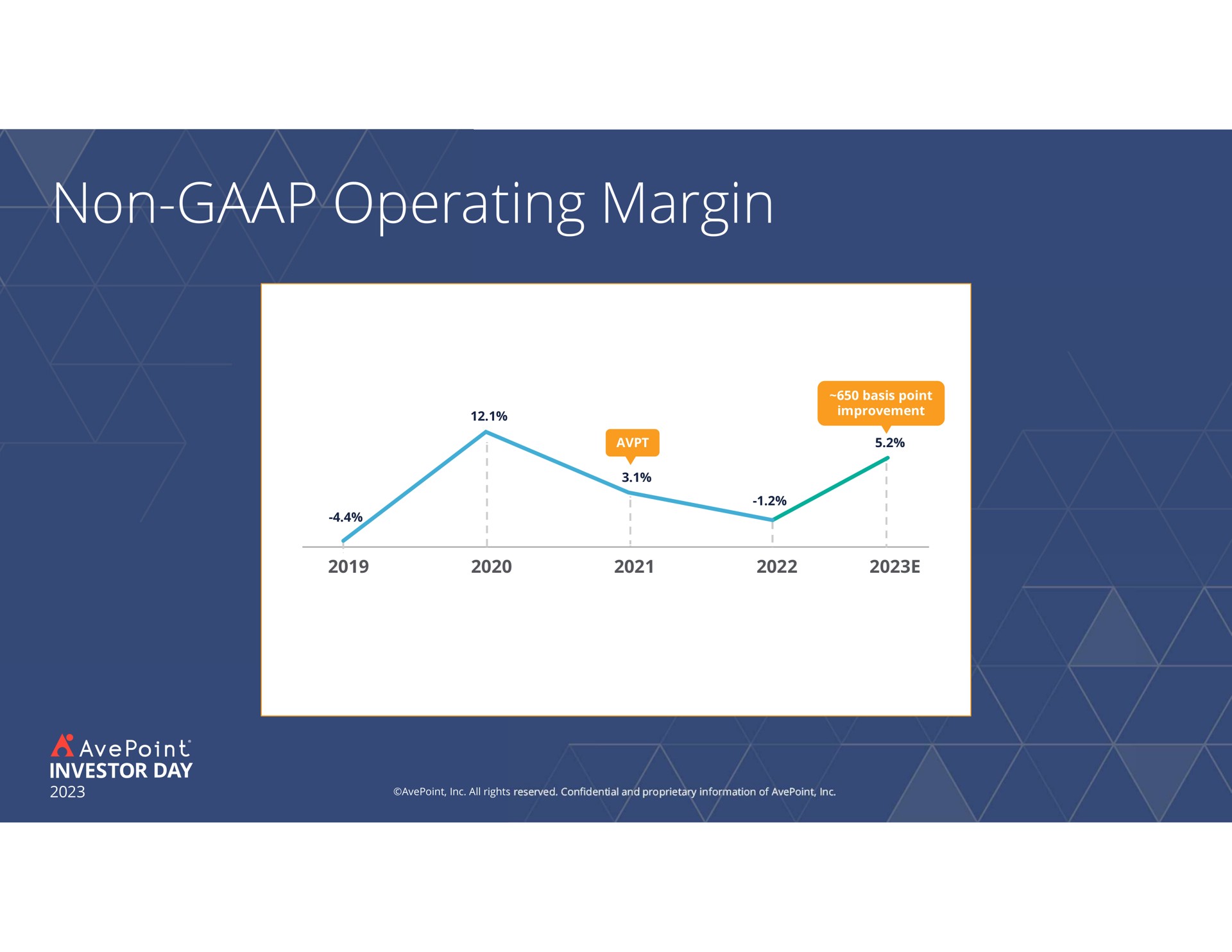 non operating margin | AvePoint