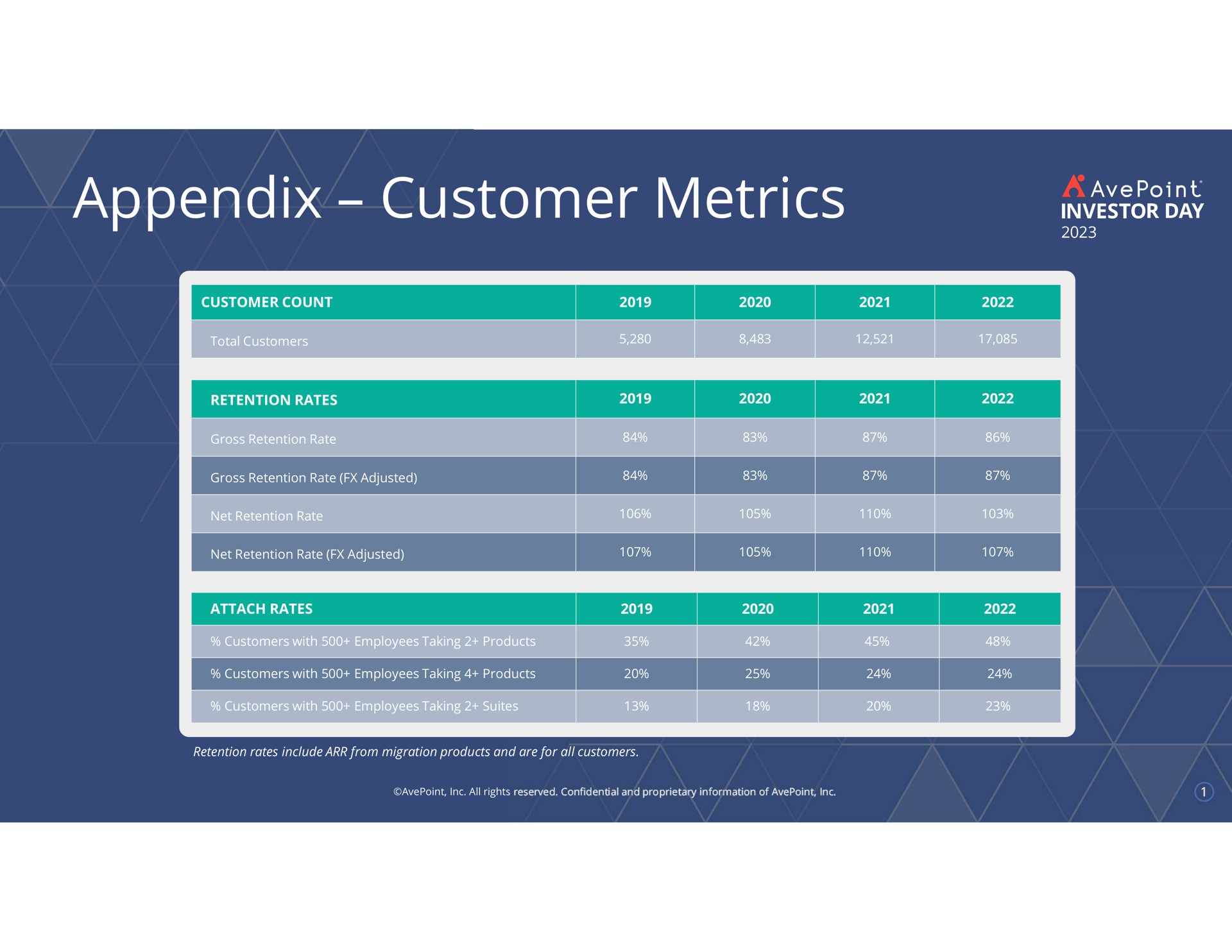 appendix customer metrics | AvePoint
