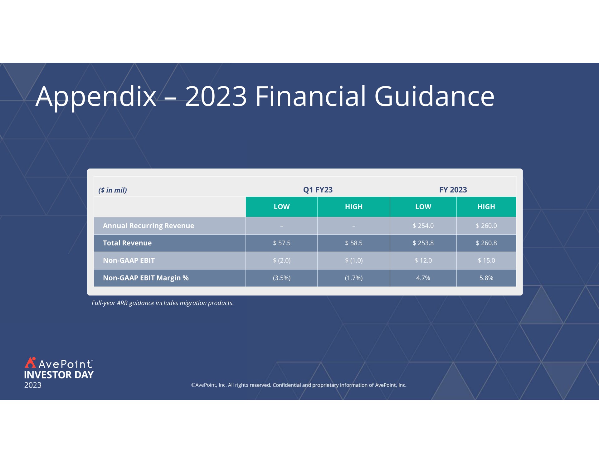 appendix financial guidance tow | AvePoint