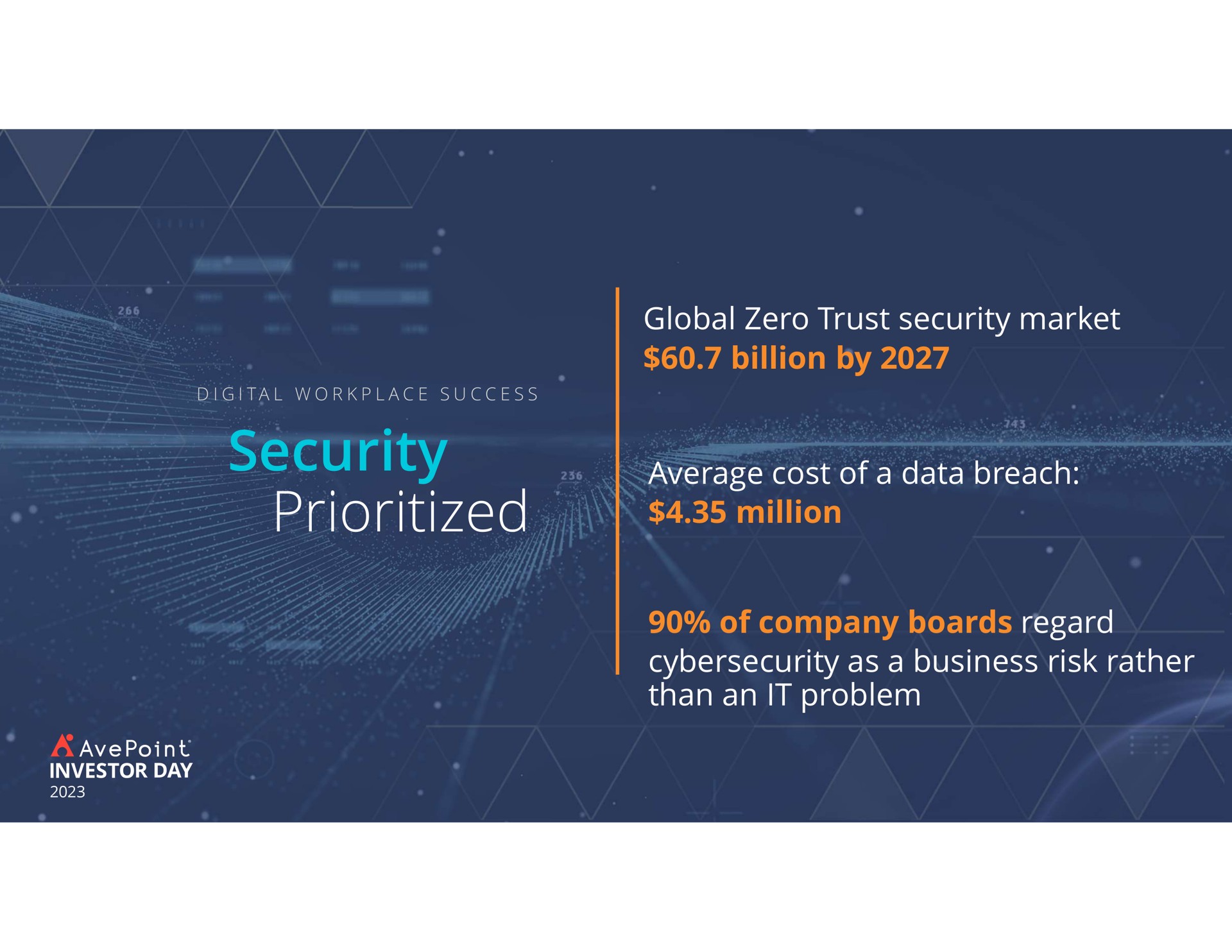 security global zero trust market billion by average cost of a data breach million of company boards regard as a business risk rather than an it problem | AvePoint