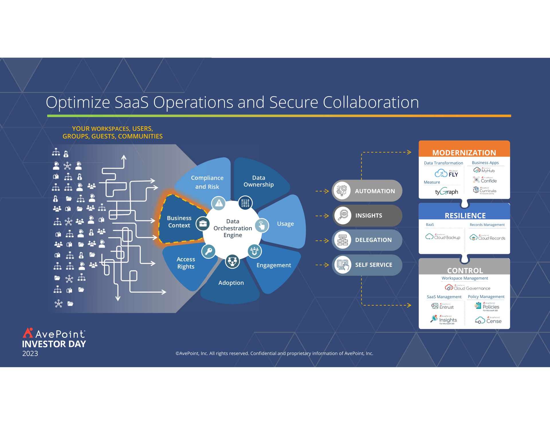 optimize operations and secure collaboration investor day control | AvePoint