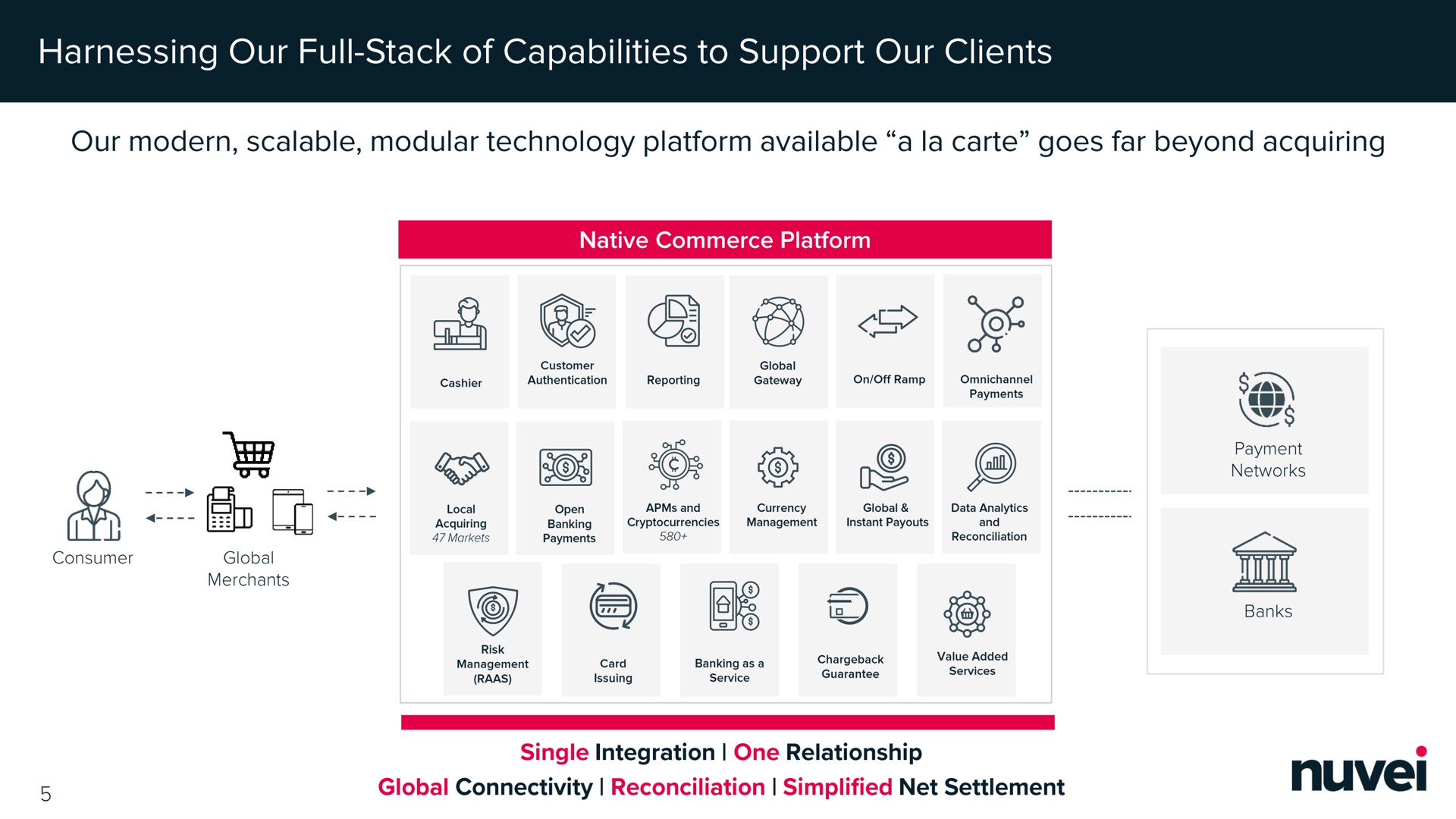 harnessing our full stack of capabilities to support our clients our modern scalable modular technology platform available a carte goes far beyond acquiring global connectivity reconciliation simplified net settlement | Nuvei