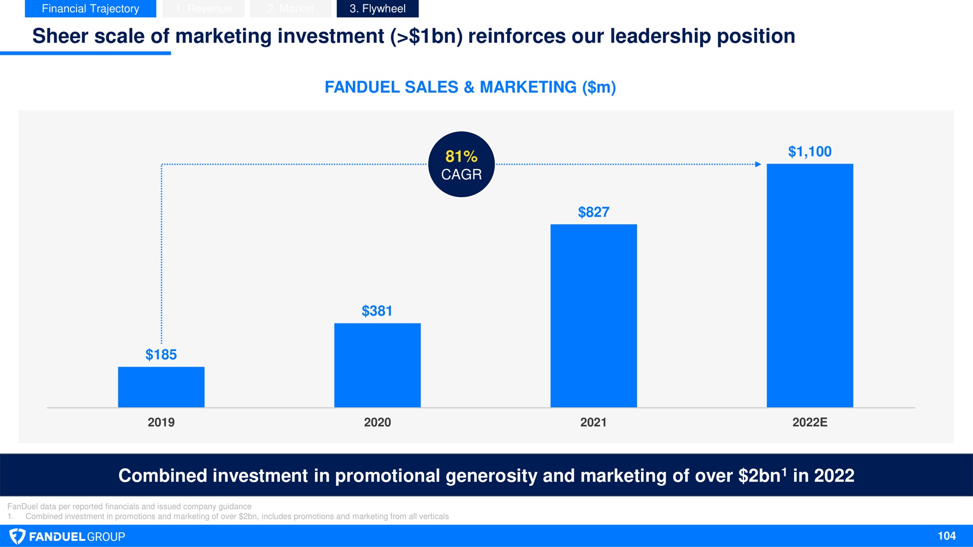 sheer scale of marketing investment reinforces our leadership position combined investment in promotional generosity and marketing of over in | Flutter