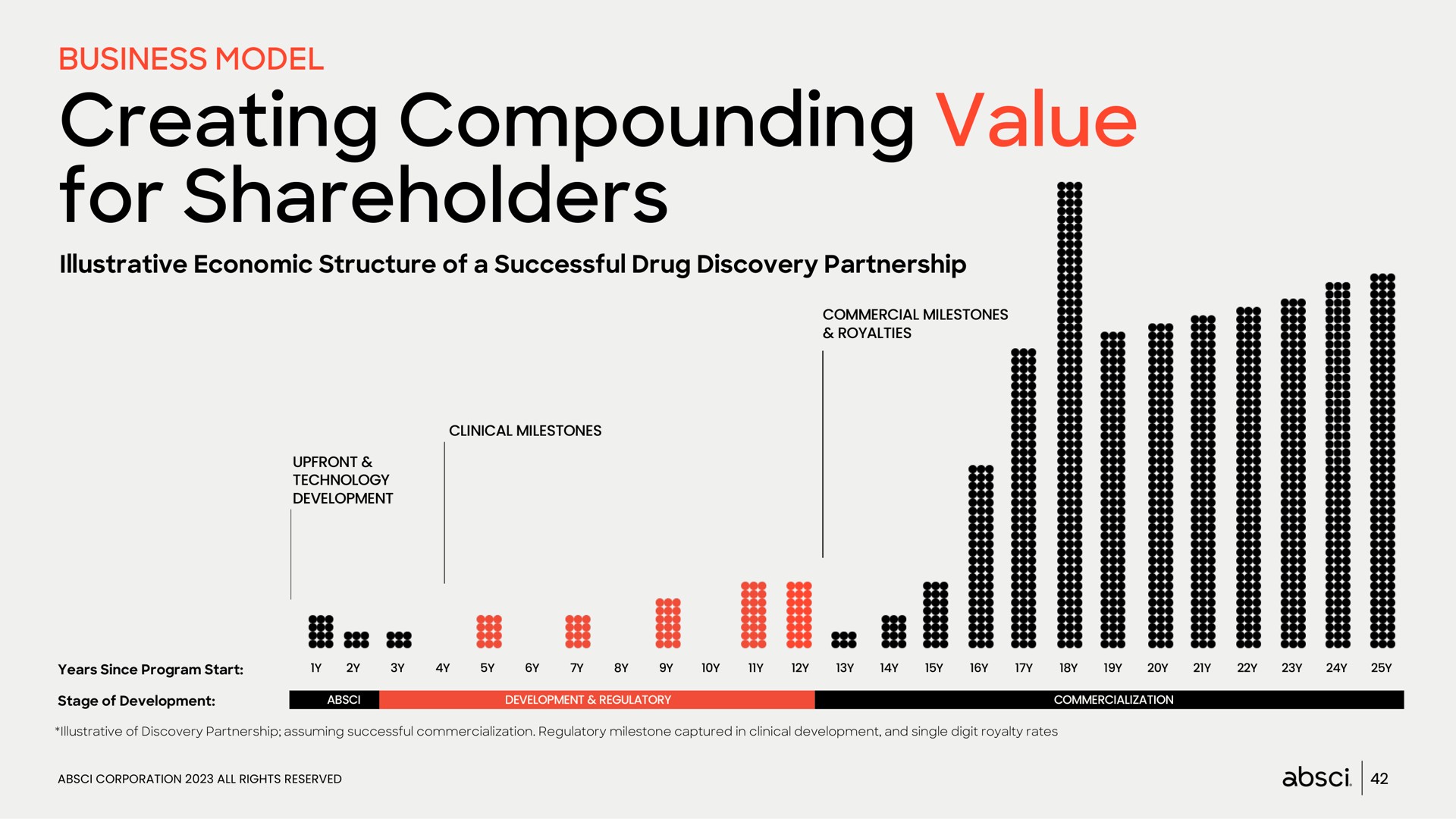 creating compounding value for shareholders | Absci