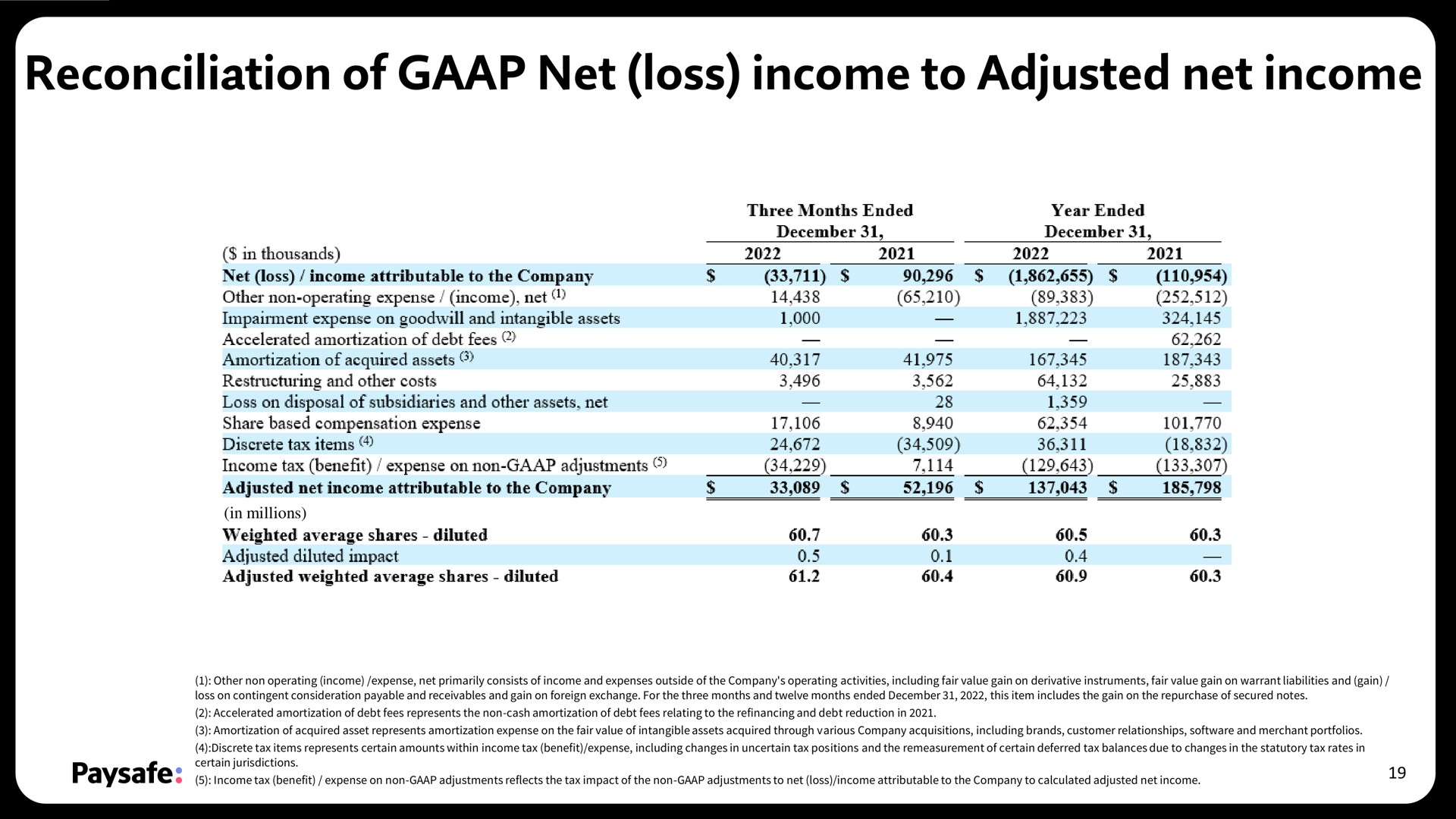 reconciliation of net loss income to adjusted net income | Paysafe