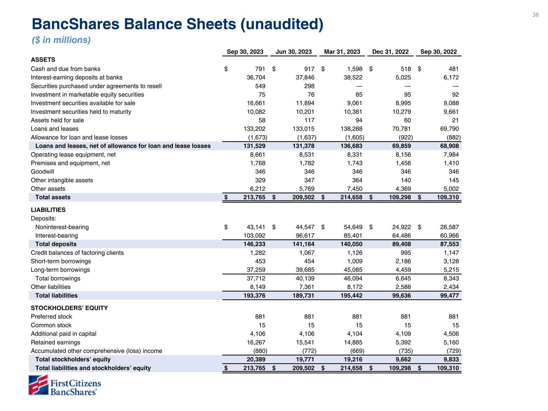 balance sheets unaudited am | First Citizens BancShares