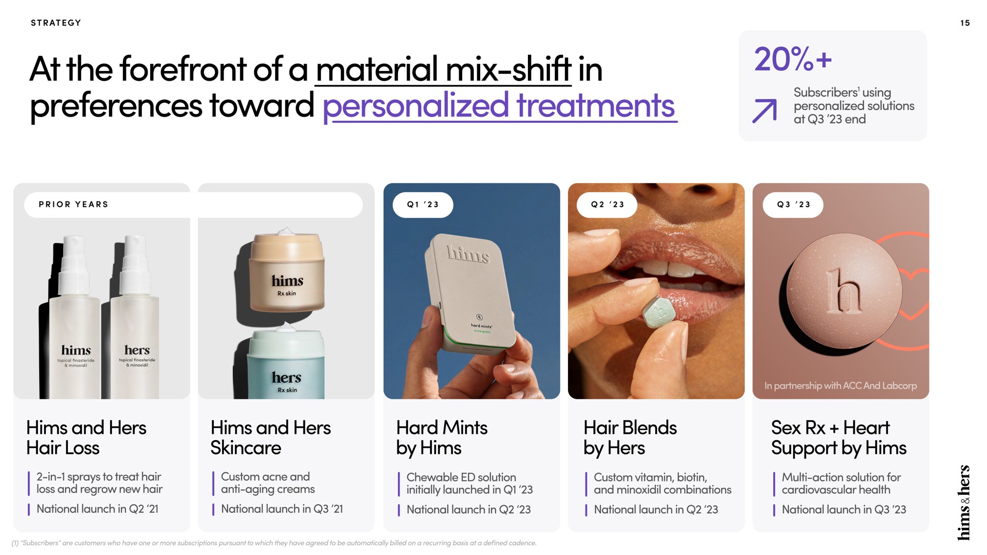 at the forefront of a material mix shift in preferences toward personalized treatments personalized | Hims & Hers