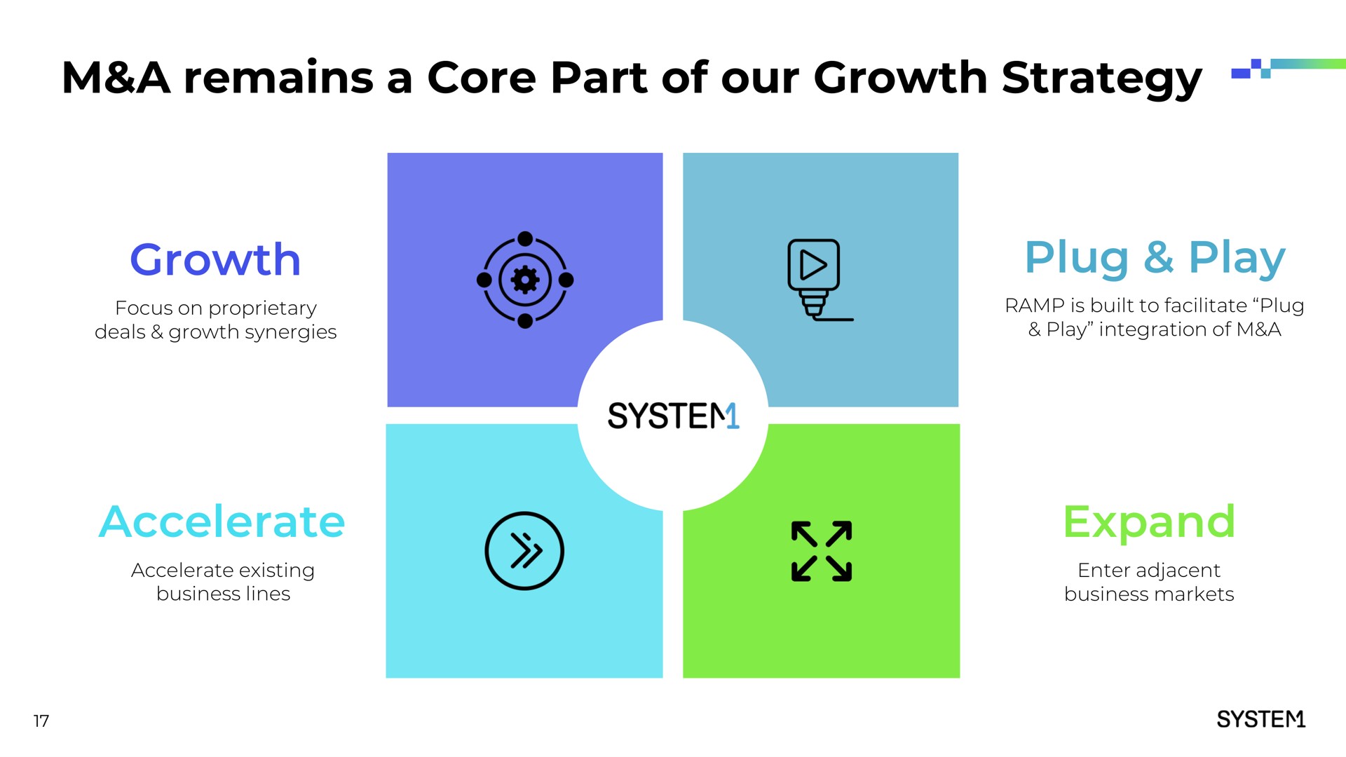 a remains a core part of our growth strategy growth accelerate plug play expand system | System1