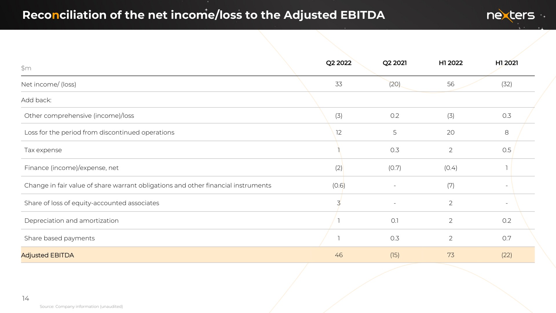 reconciliation of the net income loss to the adjusted a | Nexters