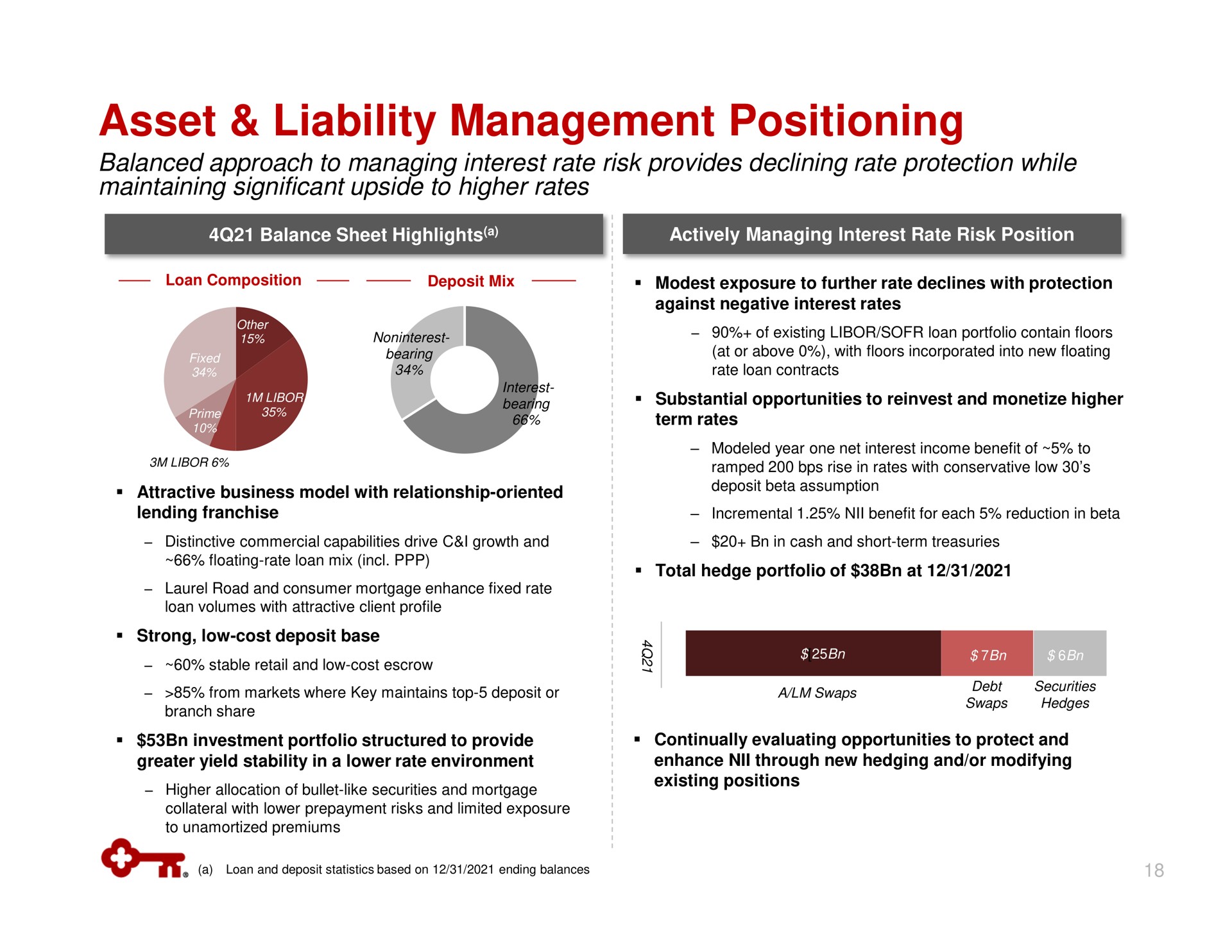 asset liability management positioning balanced approach to managing interest rate risk provides declining rate protection while maintaining significant upside to higher rates | KeyCorp