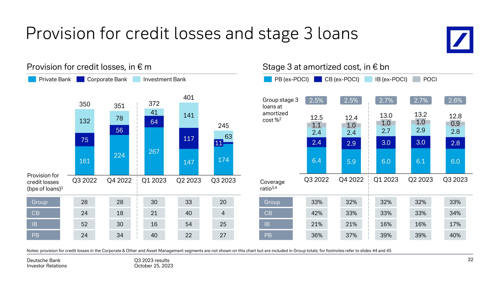 provision for credit losses and stage loans group mew | Deutsche Bank
