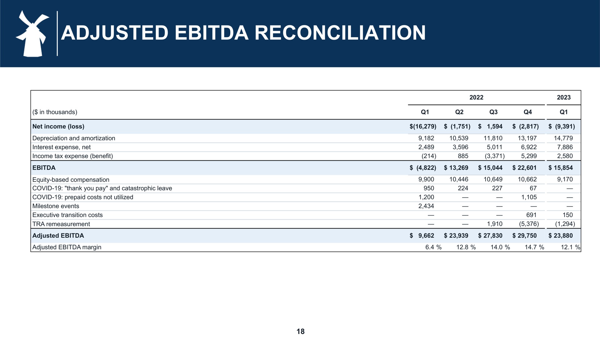 adjusted reconciliation | Dutch Bros