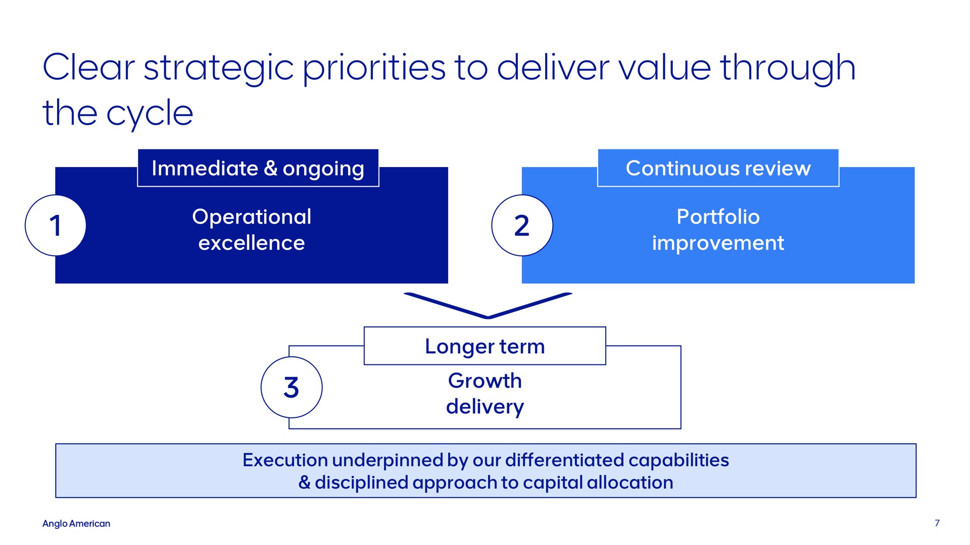 clear strategic priorities to deliver value through the cycle | AngloAmerican