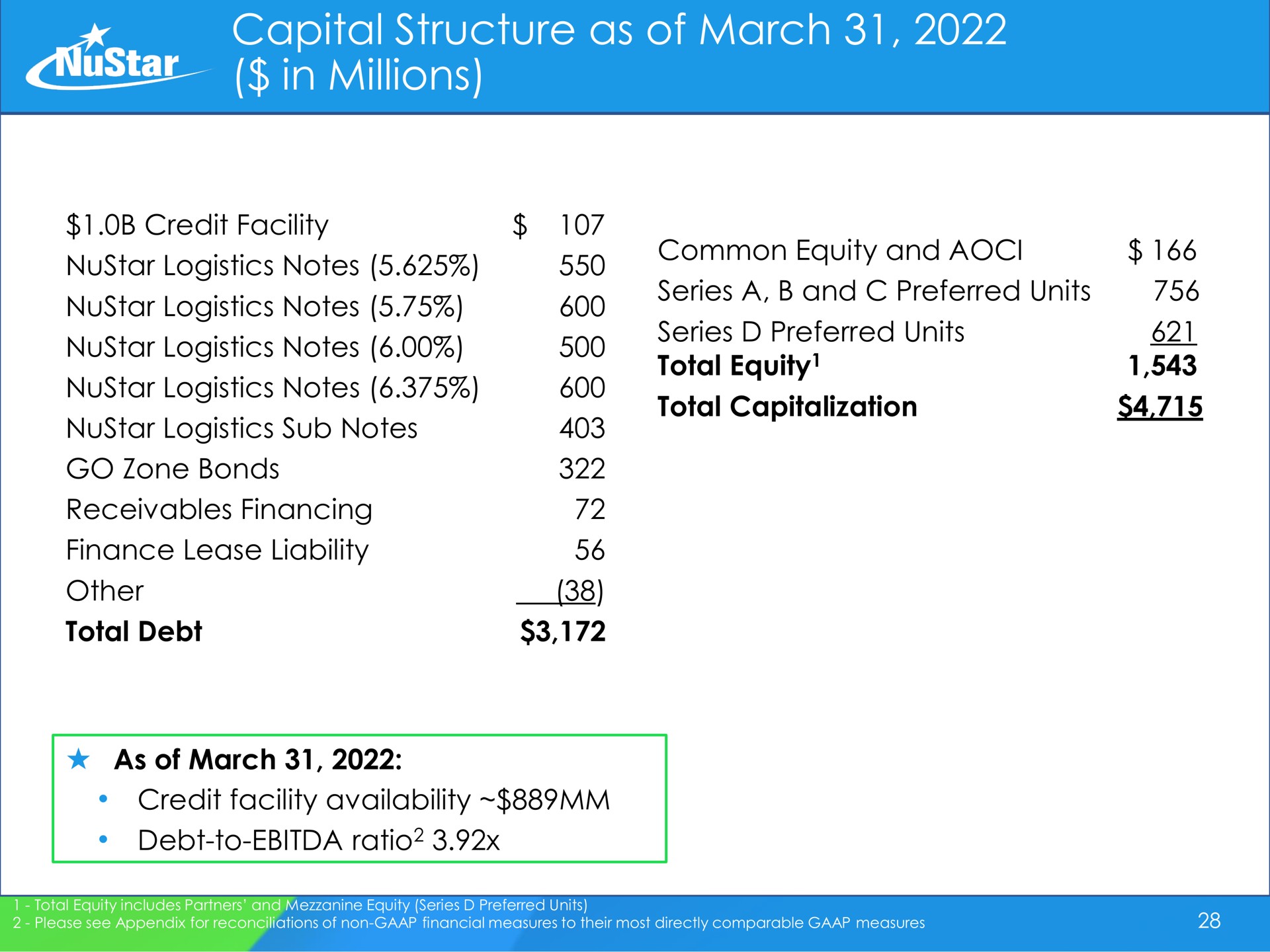 capital structure as of march in millions credit facility logistics notes logistics notes wilts total equity eas | NuStar Energy
